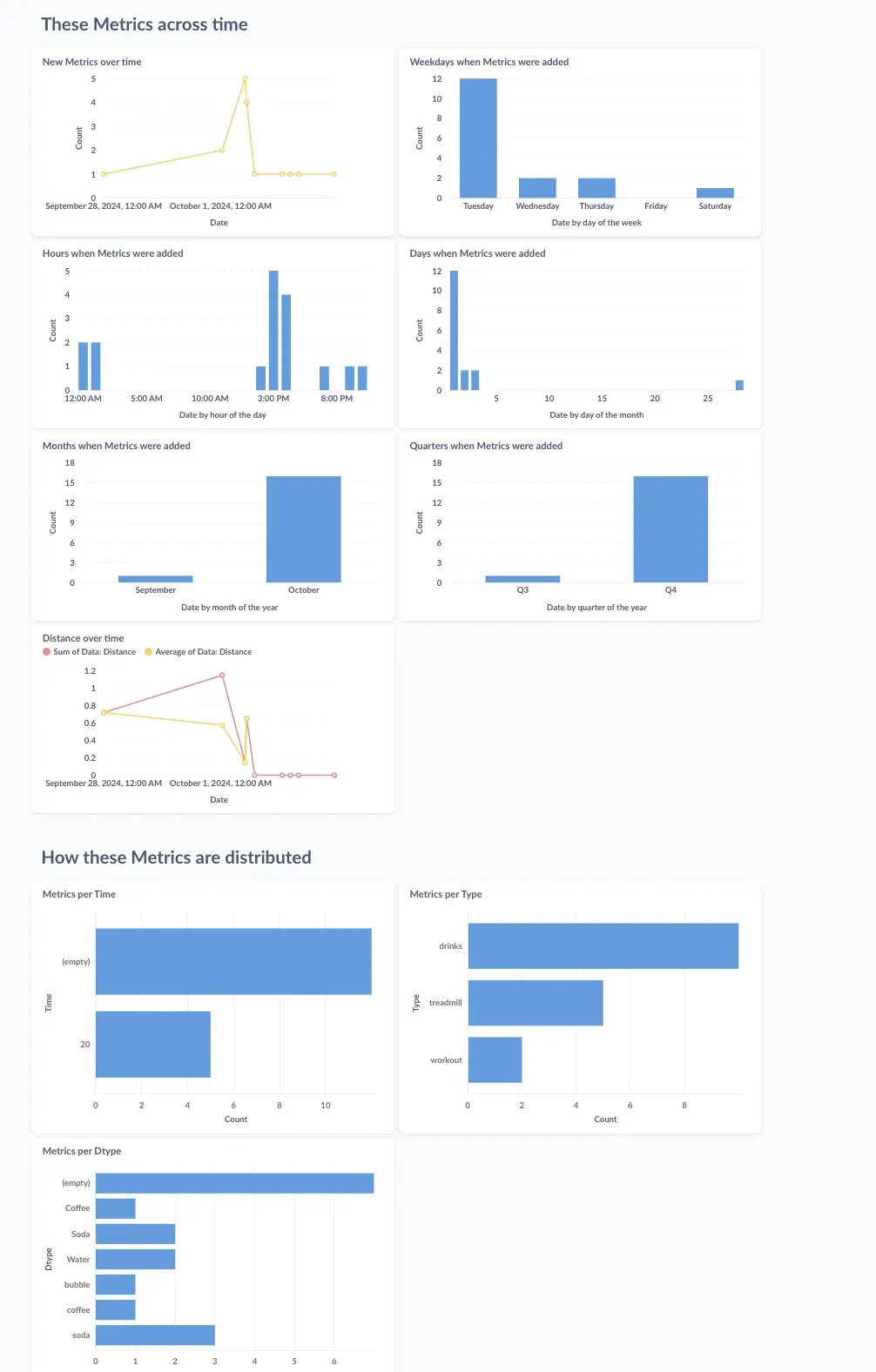 An example Metabase dashboard using some of my dummy data